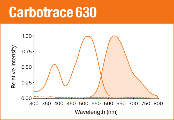 Carbotrace 630